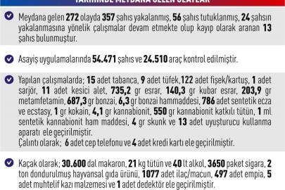 Elazığ’da asayiş uygulamaları: 272 olayda 357 şahıs yakalandı