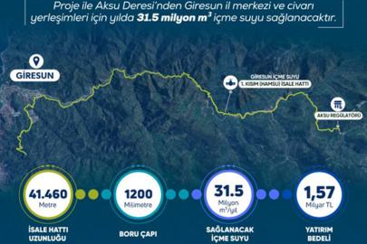 Giresun’a bir milyar 570 milyon liralık içme suyu yatırımı